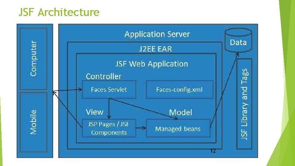 JSF Architecture 12 