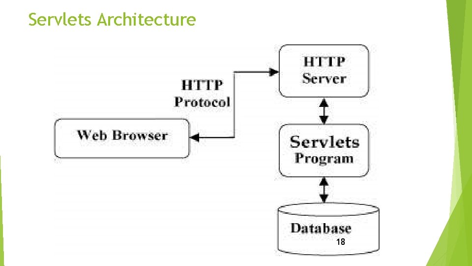 Servlets Architecture 18 