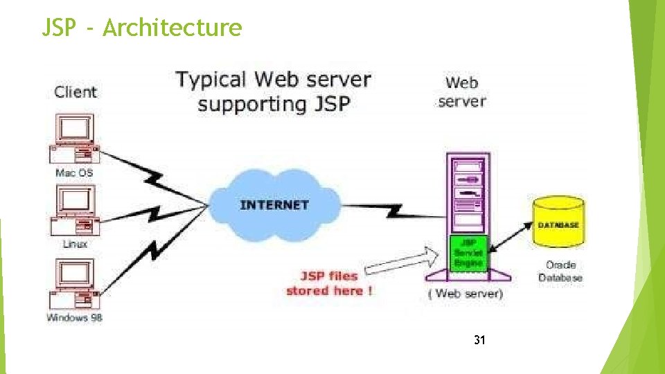 JSP - Architecture 31 