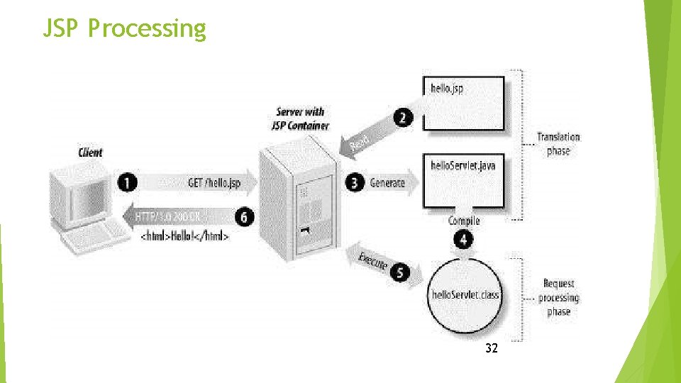 JSP Processing 32 