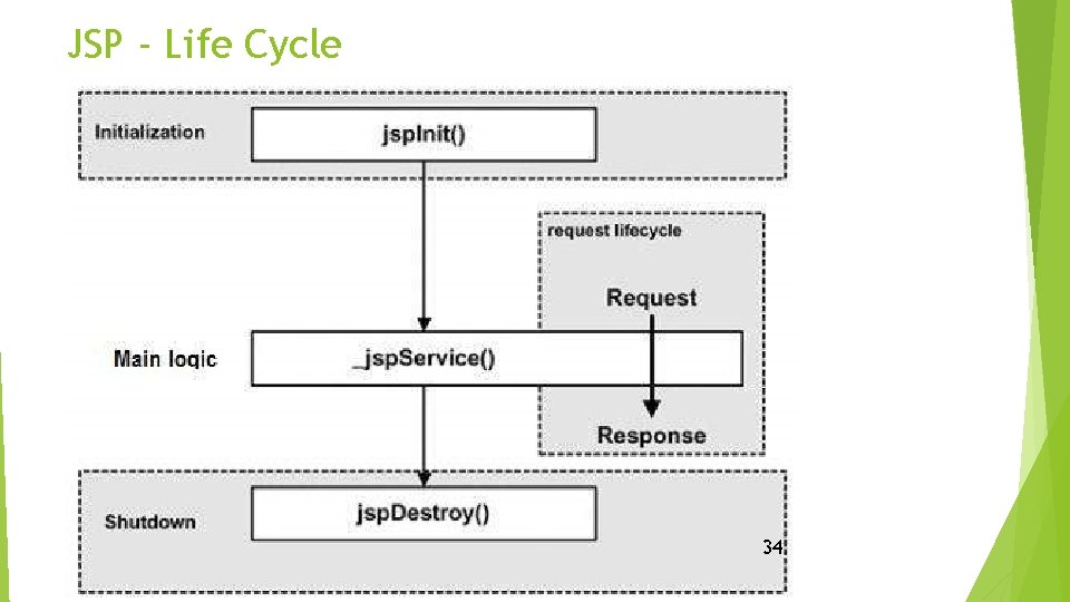 JSP - Life Cycle 34 