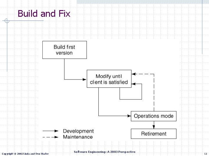 Build and Fix Copyright © 2002 Linda and Don Shafer Software Engineering: A 2003