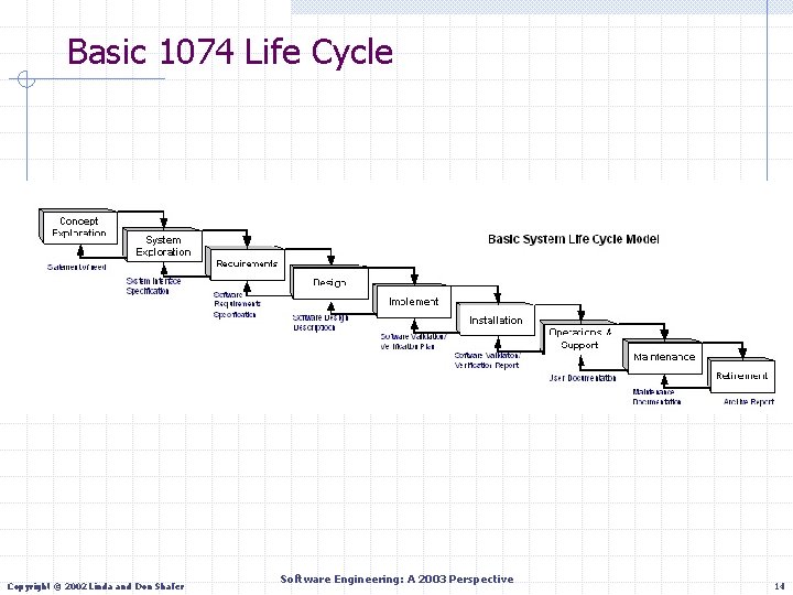 Basic 1074 Life Cycle Copyright © 2002 Linda and Don Shafer Software Engineering: A