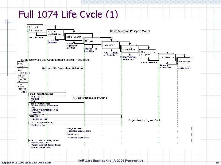 Full 1074 Life Cycle (1) Copyright © 2002 Linda and Don Shafer Software Engineering: