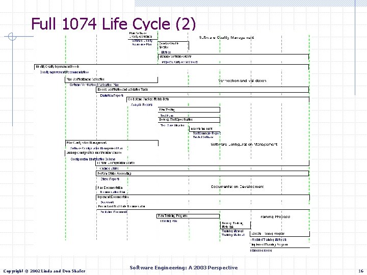 Full 1074 Life Cycle (2) Copyright © 2002 Linda and Don Shafer Software Engineering: