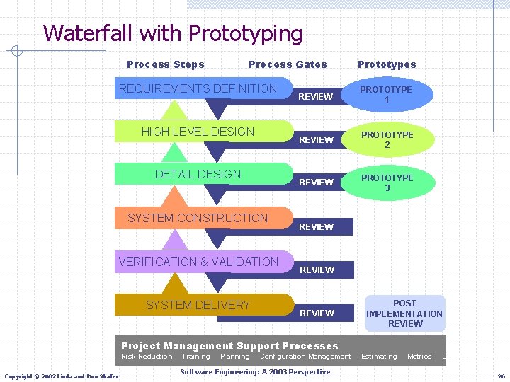 Waterfall with Prototyping Process Steps Process Gates REQUIREMENTS DEFINITION HIGH LEVEL DESIGN DETAIL DESIGN
