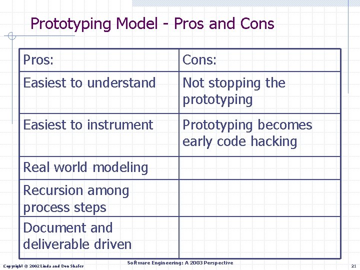 Prototyping Model - Pros and Cons Pros: Cons: Easiest to understand Not stopping the