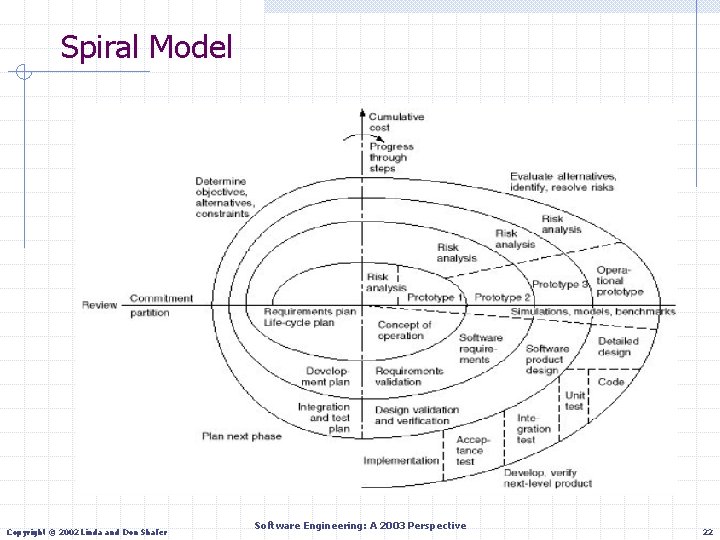 Spiral Model Copyright © 2002 Linda and Don Shafer Software Engineering: A 2003 Perspective