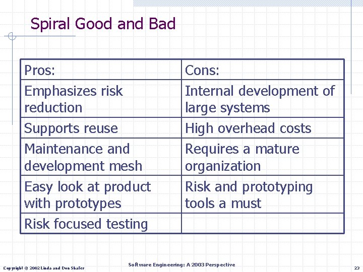 Spiral Good and Bad Pros: Emphasizes risk reduction Supports reuse Maintenance and development mesh