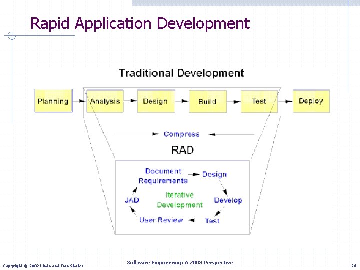 Rapid Application Development Copyright © 2002 Linda and Don Shafer Software Engineering: A 2003