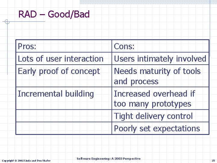 RAD – Good/Bad Pros: Lots of user interaction Early proof of concept Incremental building