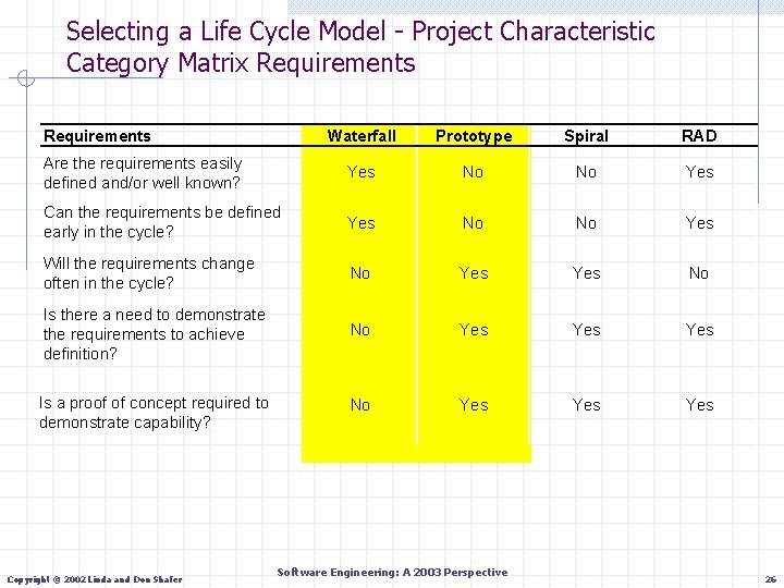 Selecting a Life Cycle Model - Project Characteristic Category Matrix Requirements Waterfall Prototype Spiral