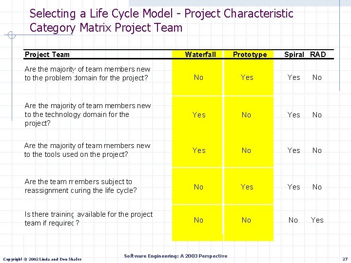 Selecting a Life Cycle Model - Project Characteristic Category Matrix Project Team Waterfall Are