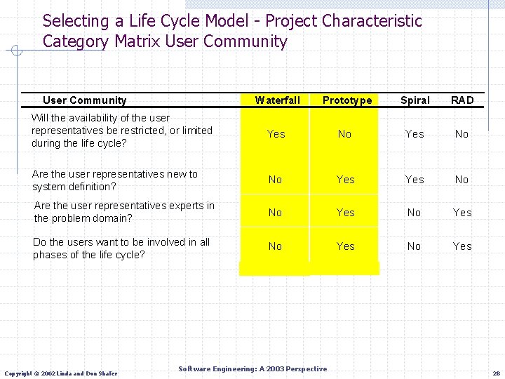 Selecting a Life Cycle Model - Project Characteristic Category Matrix User Community Waterfall Prototype