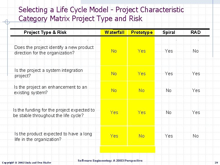 Selecting a Life Cycle Model - Project Characteristic Category Matrix Project Type and Risk
