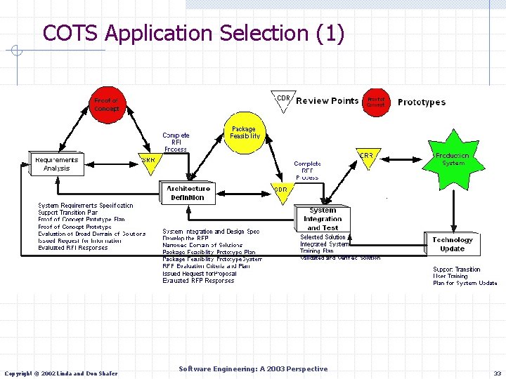 COTS Application Selection (1) Copyright © 2002 Linda and Don Shafer Software Engineering: A