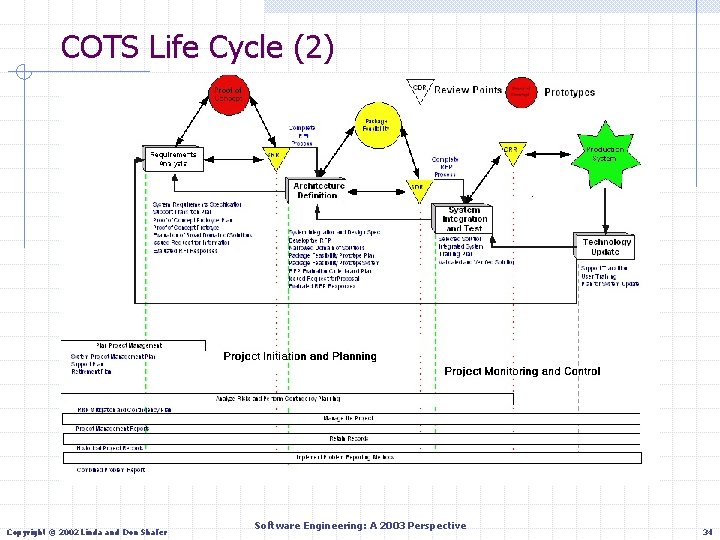 COTS Life Cycle (2) Copyright © 2002 Linda and Don Shafer Software Engineering: A