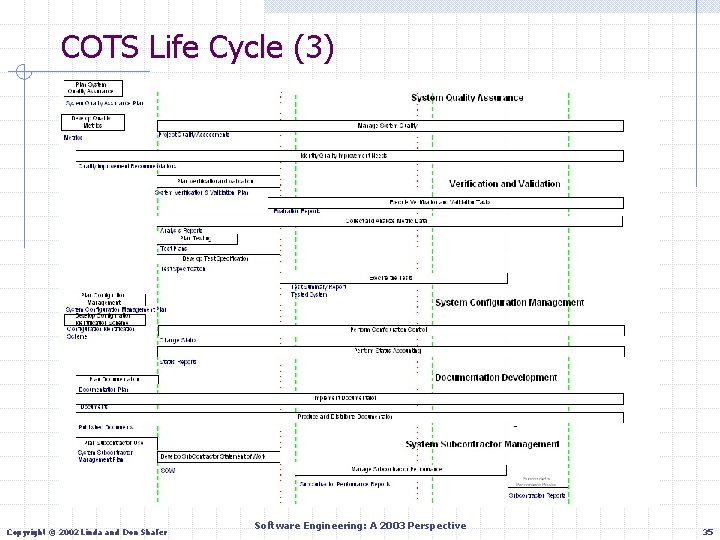 COTS Life Cycle (3) Copyright © 2002 Linda and Don Shafer Software Engineering: A