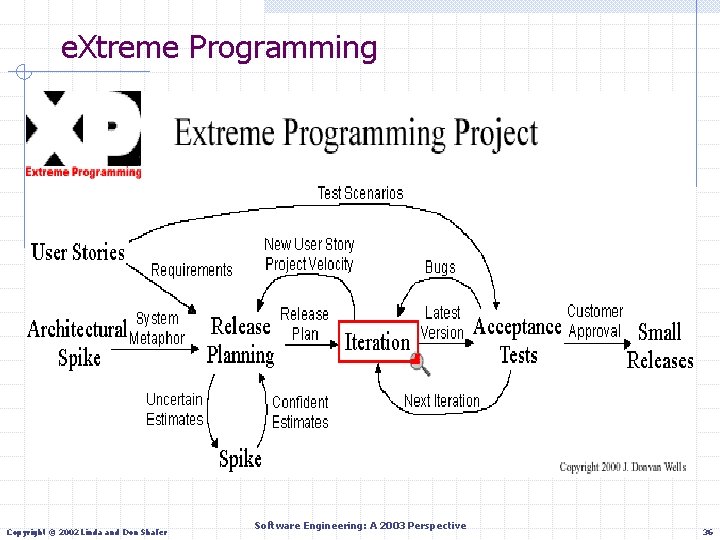 e. Xtreme Programming Copyright © 2002 Linda and Don Shafer Software Engineering: A 2003