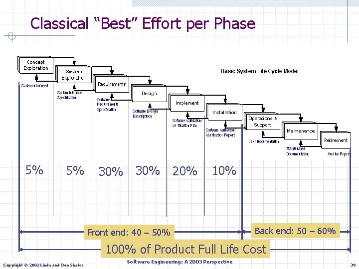 Classical “Best” Effort per Phase 5% 5% 30% 20% 10% Front end: 40 –