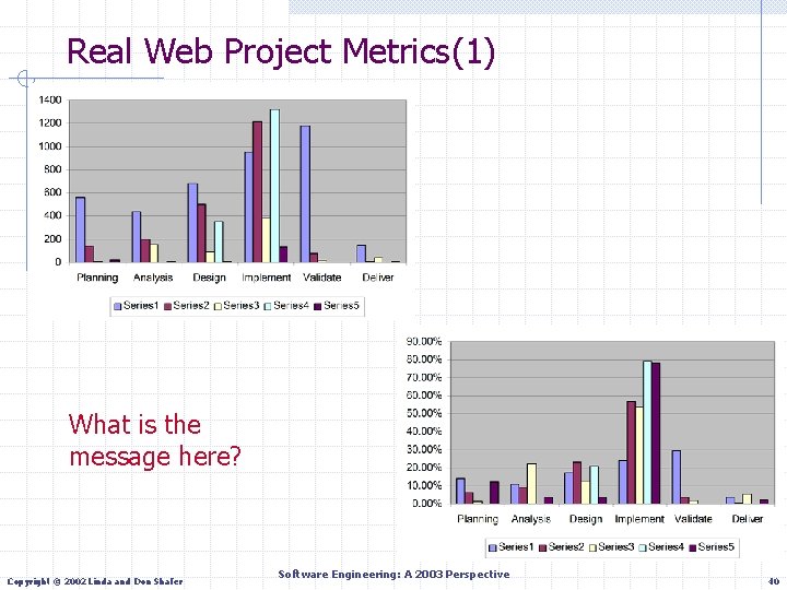 Real Web Project Metrics(1) What is the message here? Copyright © 2002 Linda and