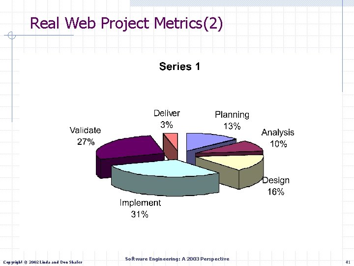 Real Web Project Metrics(2) Copyright © 2002 Linda and Don Shafer Software Engineering: A