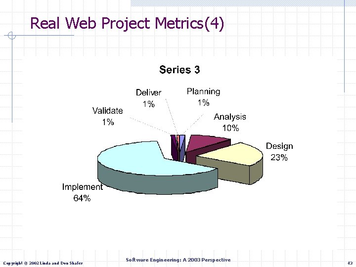 Real Web Project Metrics(4) Copyright © 2002 Linda and Don Shafer Software Engineering: A