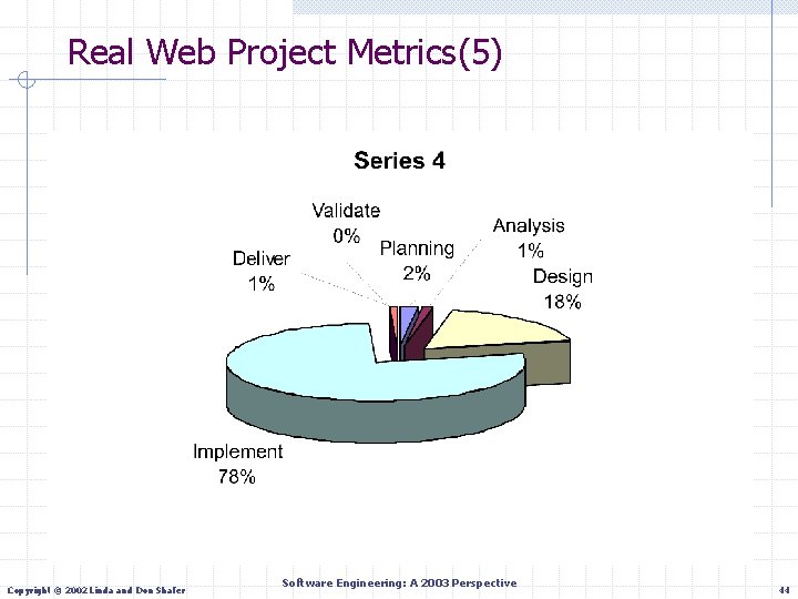 Real Web Project Metrics(5) Copyright © 2002 Linda and Don Shafer Software Engineering: A