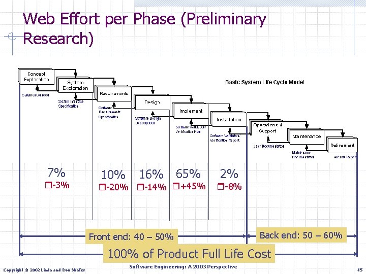 Web Effort per Phase (Preliminary Research) 7% -3% 10% 16% 65% -20% -14% +45%