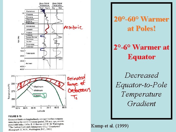 20°-60° Warmer at Poles! 2°-6° Warmer at Equator Decreased Equator-to-Pole Temperature Gradient Kump et 20°-60° Warmer at Poles! 2°-6° Warmer at Equator Decreased Equator-to-Pole Temperature Gradient Kump et