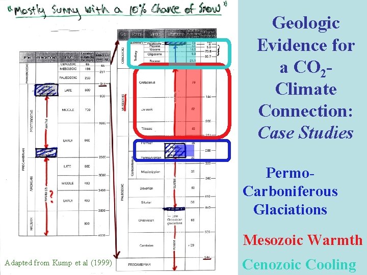 Geologic Evidence for a CO 2 Climate Connection: Case Studies Permo. Carboniferous Glaciations Mesozoic Geologic Evidence for a CO 2 Climate Connection: Case Studies Permo. Carboniferous Glaciations Mesozoic