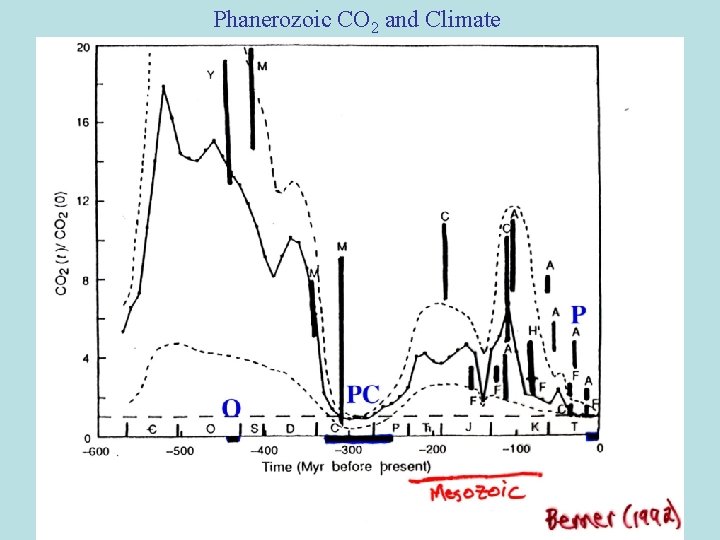 Phanerozoic CO 2 and Climate Phanerozoic CO 2 and Climate