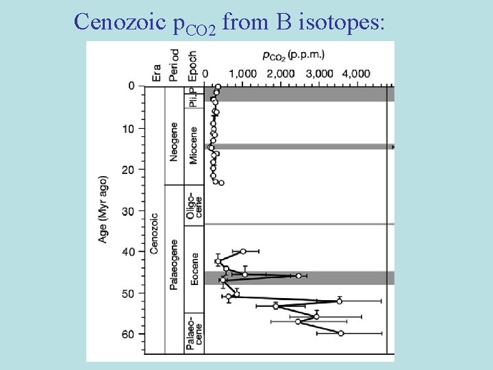 Cenozoic p. CO 2 from B isotopes: Cenozoic p. CO 2 from B isotopes: