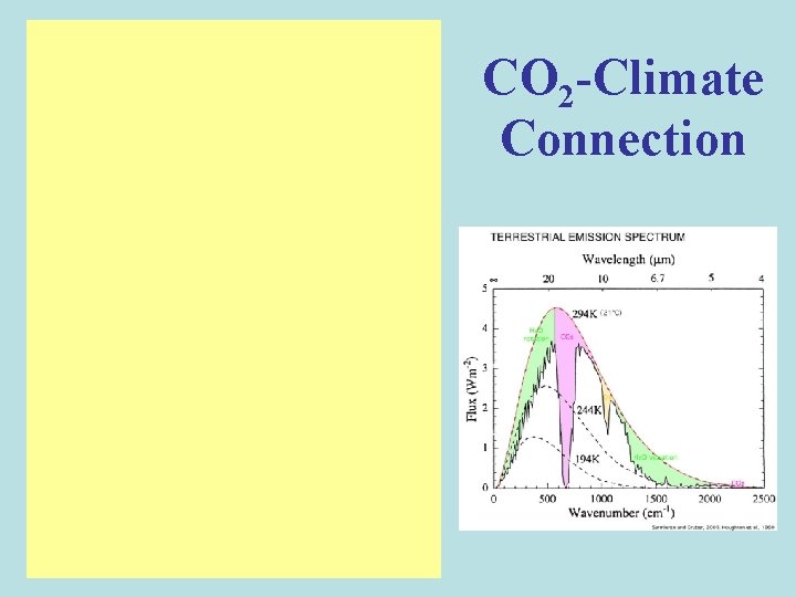 CO 2 -Climate Connection CO 2 -Climate Connection