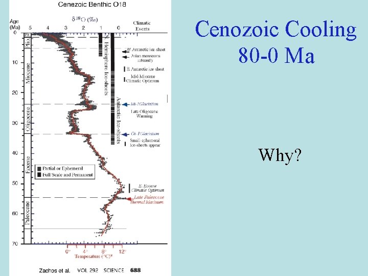 Cenozoic Cooling 80 -0 Ma Why? Cenozoic Cooling 80 -0 Ma Why?