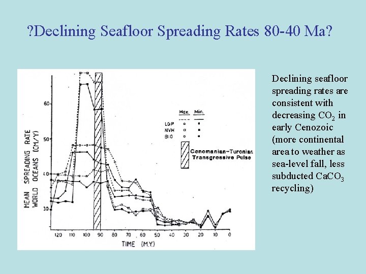 ? Declining Seafloor Spreading Rates 80 -40 Ma? Declining seafloor spreading rates are consistent ? Declining Seafloor Spreading Rates 80 -40 Ma? Declining seafloor spreading rates are consistent