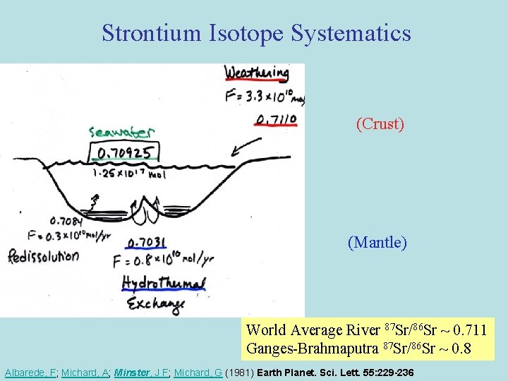 Strontium Isotope Systematics (Crust) (Mantle) World Average River 87 Sr/86 Sr ~ 0. 711 Strontium Isotope Systematics (Crust) (Mantle) World Average River 87 Sr/86 Sr ~ 0. 711