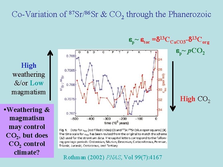 Co-Variation of 87 Sr/86 Sr & CO 2 through the Phanerozoic p~ toc =d Co-Variation of 87 Sr/86 Sr & CO 2 through the Phanerozoic p~ toc =d