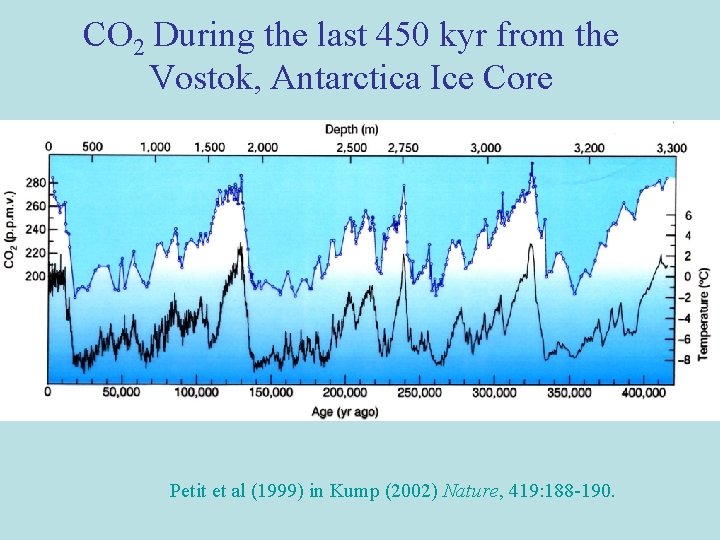 CO 2 During the last 450 kyr from the Vostok, Antarctica Ice Core Petit CO 2 During the last 450 kyr from the Vostok, Antarctica Ice Core Petit