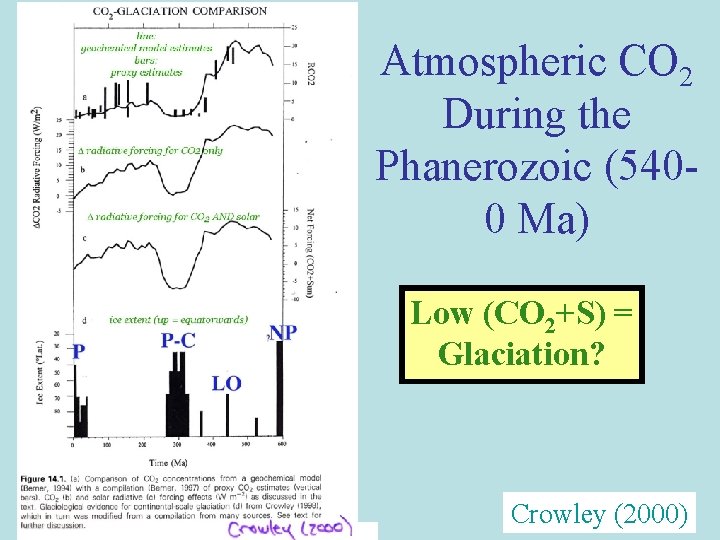 Atmospheric CO 2 During the Phanerozoic (5400 Ma) Low (CO 2+S) = Glaciation? Crowley Atmospheric CO 2 During the Phanerozoic (5400 Ma) Low (CO 2+S) = Glaciation? Crowley
