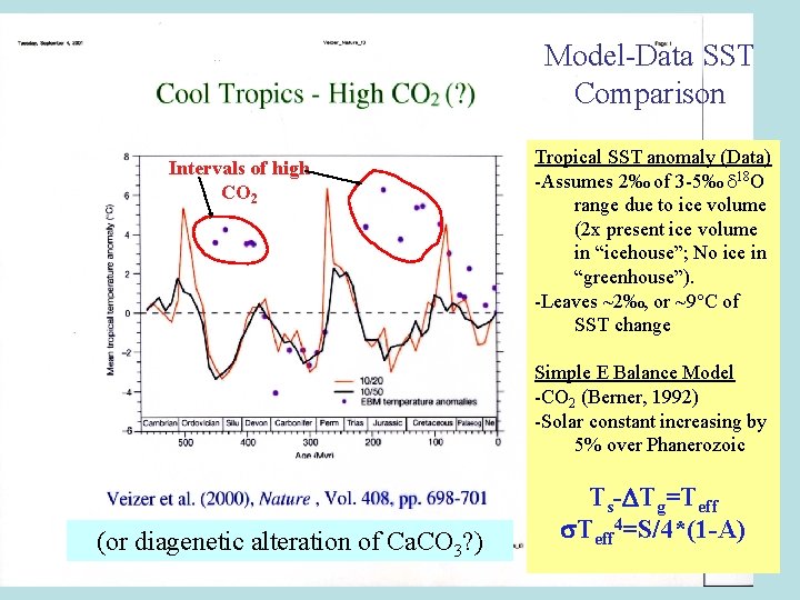 Model-Data SST Comparison Intervals of high CO 2 Tropical SST anomaly (Data) -Assumes 2‰ Model-Data SST Comparison Intervals of high CO 2 Tropical SST anomaly (Data) -Assumes 2‰