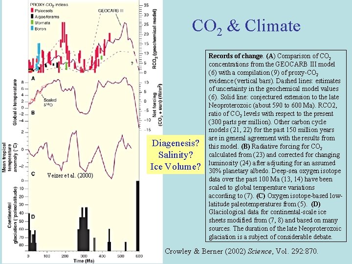 CO 2 & Climate Diagenesis? Salinity? Ice Volume? Veizer et al. (2000) Records of CO 2 & Climate Diagenesis? Salinity? Ice Volume? Veizer et al. (2000) Records of