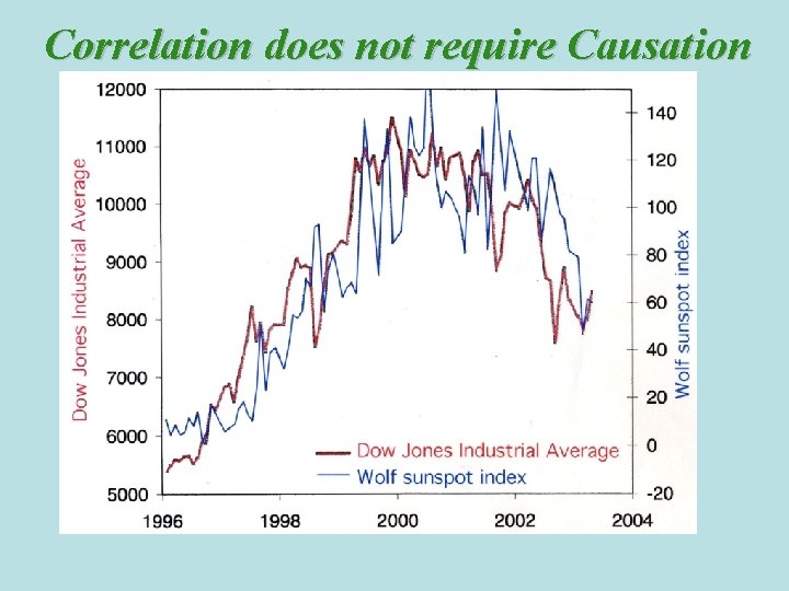 Correlation does not require Causation Correlation does not require Causation