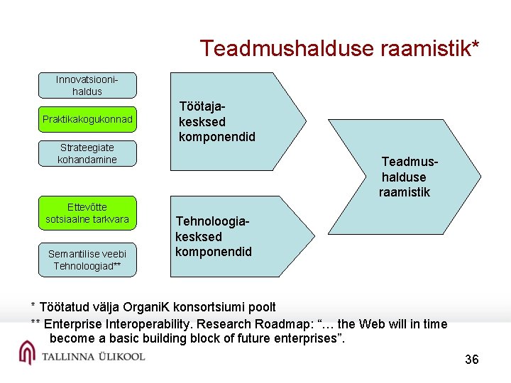 Teadmushalduse raamistik* Innovatsioonihaldus Praktikakogukonnad Strateegiate kohandamine Ettevõtte sotsiaalne tarkvara Semantilise veebi Tehnoloogiad** Töötajakesksed komponendid