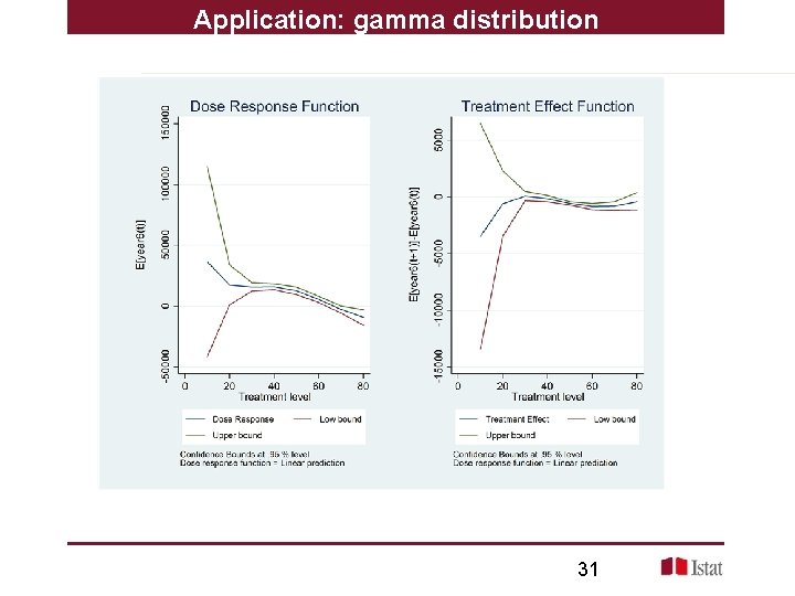 Application: gamma distribution 31 