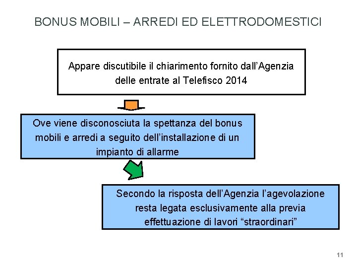 BONUS MOBILI – ARREDI ED ELETTRODOMESTICI Appare discutibile il chiarimento fornito dall’Agenzia delle entrate