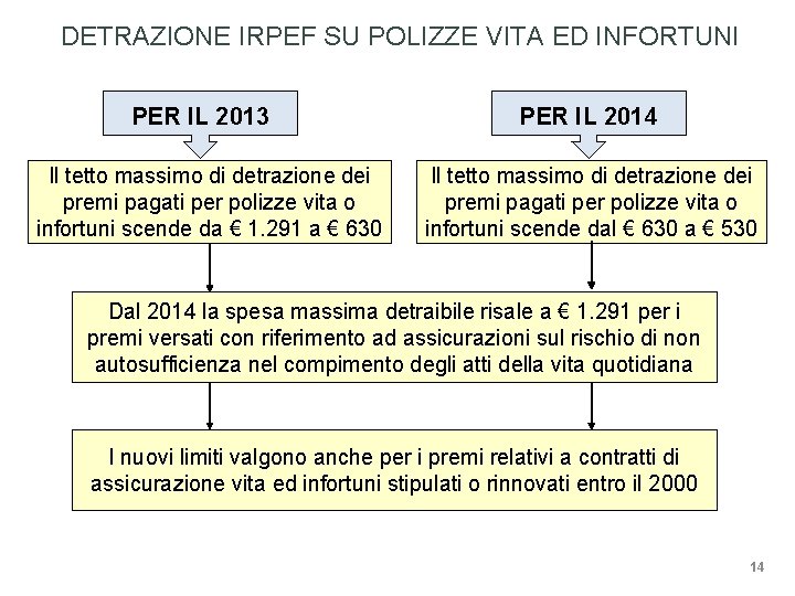 DETRAZIONE IRPEF SU POLIZZE VITA ED INFORTUNI PER IL 2013 Il tetto massimo di