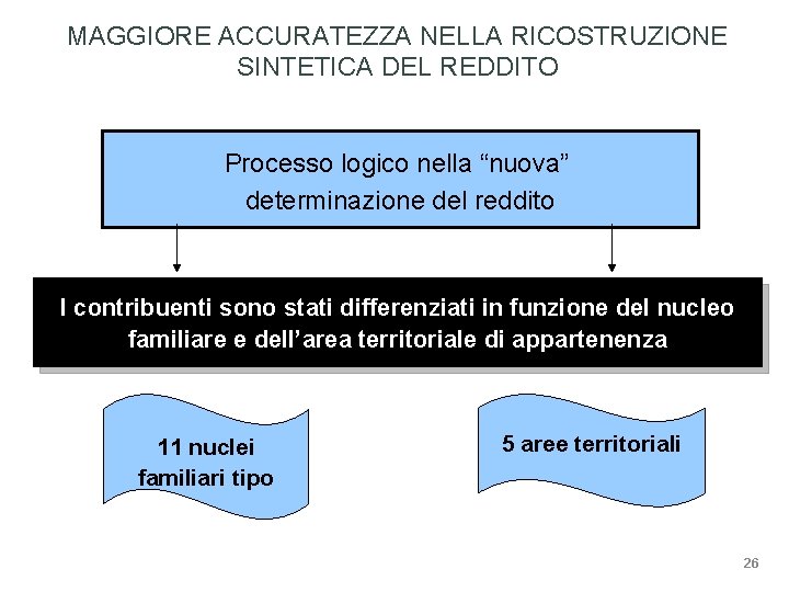 MAGGIORE ACCURATEZZA NELLA RICOSTRUZIONE SINTETICA DEL REDDITO Processo logico nella “nuova” determinazione del reddito