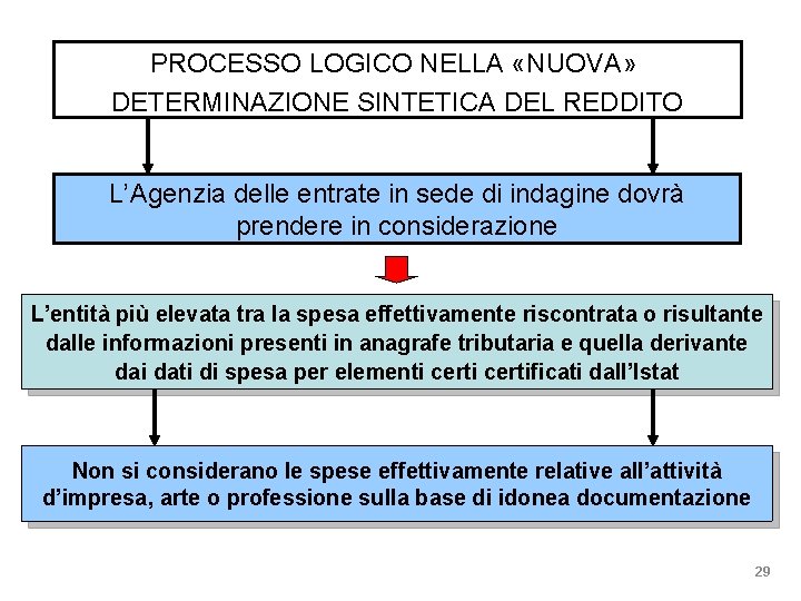 PROCESSO LOGICO NELLA «NUOVA» DETERMINAZIONE SINTETICA DEL REDDITO L’Agenzia delle entrate in sede di