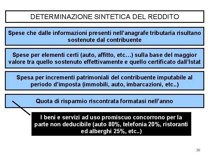 DETERMINAZIONE SINTETICA DEL REDDITO Spese che dalle informazioni presenti nell’anagrafe tributaria risultano sostenute dal